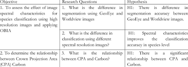 In this step we will formulate the research questions for the objectives identifies in abstract to work on them. Research Objective Research Questions And Hypothesis Download Table
