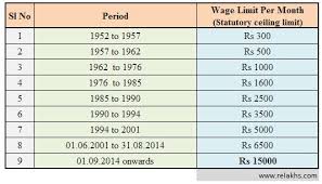 Since i am also curious about the age limit for epf self contribution, i sent an enquiry to the epf team. How To Get Higher Eps Pension Rules Scenarios Court Order