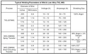 Stick Welding Rod Chart Thirdbear Co