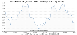 Australian Dollar Aud To Israeli Shekel Ils Exchange Rates