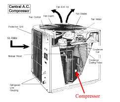 However, these compressors are designed specifically for air conditioning systems and do not provide heating or. What Does A Central Air Conditioner Compressor Do A Florida Tech Explains Advanced Air