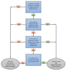 active traffic management feasibility and screening guide