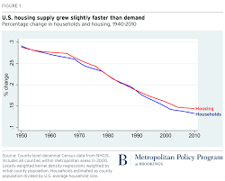 The Goldilocks Problem Of Housing Supply Too Little Too