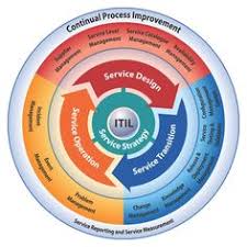 Itil Service Life Cycle And Their Respective Processes Technology Infrastructure Technology Problems Information Technology