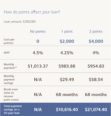 What Are Mortgage Points And How Do They Work