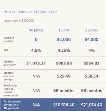 what are mortgage points and how do they work