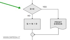 Diagramma Di Flusso Flow Chart Okpedia