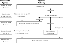 As the leading, number #1 books library which has many kind of different ebooks in. National Land Use Management In China An Analytical Framework Sciencedirect
