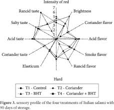 sensory profile of italian salami with coriander coriandrum