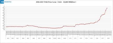 neodymium price increase explanation a letter to valued