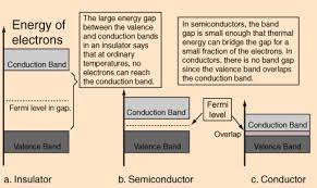 The semiconductor in extremely pure form is called as intrinsic semiconductor. Https Www Physi Uni Heidelberg De Sma Teaching Particledetectors Sma Fermilevel Pdf