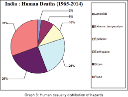 statistical study of human casualty due to major natural