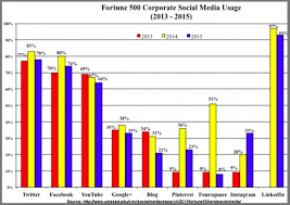 2015 fortune 500 social media use research heidi cohen