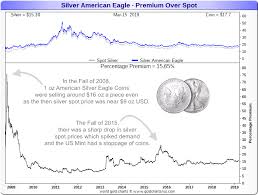 silver eagle prices