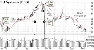 Short squeeze is a phenomenon, when on the market there is rapid rise in the price of the asset due to the reduction of and at this point comes the short squeeze. Short Selling Why Torpedoes Signal Institutional Selling Investor S Business Daily