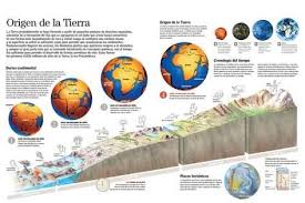 Infografia De La Formacion Del Planeta Tierra Y Los Cambios Producidos Por Origen De La Tierra Formacion Del Planeta Tierra Cuadernos Interactivos De Ciencias