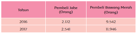 Berikut kunci jawaban buku tematik tema 1 kelas 6 sd / mi subtema 2 pembelajaran 5 tentang hewan sahabatku halaman 8, 99, 100, 101, 102, dan 103 Kunci Jawaban Buku Siswa Kelas 6 Tema 1 Subtema 1 Halaman 50 51 Dan 52 Guru Baik