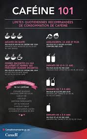 Trop De Cafeine Combien Est Ce Http Www Hc Sc Gc Ca Fn An Securit Addit Caf Food Caf Aliments Fra Php Utm Source Alimentation Bonne Alimentation Nutrition