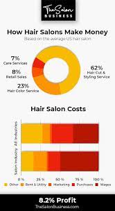 Is How Salons Make Money About To Change Learn About The Salon Revenue Model And Get New Salon Ideas That Salon Business Plan Salon Business Spa Business Plan