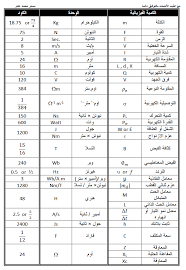 واليكم الفيديو التوضيحي لايجاد الوحدات الفيزيائيه المكافئه بطريقة الاكواد. Ø·Ø±ÙŠÙ‚Ø© Ø§Ù„Ø£ÙƒÙˆØ§Ø¯ ÙÙŠ Ø¥ÙŠØ¬Ø§Ø¯ Ø§Ù„ÙˆØ­Ø¯Ø§Øª Mr Mohammad Antar Facebook