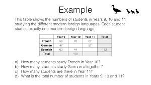 Learn vocabulary, terms and more with flashcards, games and other study tools. S2a Frequency Tables And Two Way Tables Bossmaths Com