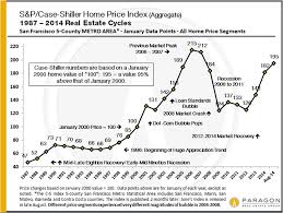 bay area demographics san francisco realtor dean sereni