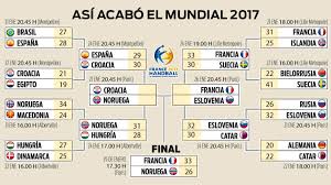 Ce championnat du monde de handball se déroule en trois phases. Resultados Y Clasificaciones Mundial Balonmano 2017