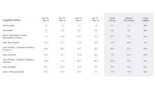 For instance, you may have to keep your equity above a certain percentage of your debt or your current assets the bank will do its own review of your ratios to spot any negative trends or underperformance versus industry averages. Industry Financial Ratios Ibisworld