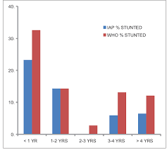 Comparison Of World Health Organization Growth Standards