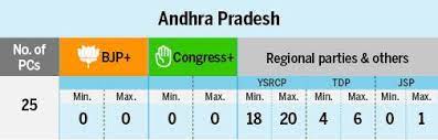 West bengal (wb) election results 2021 live updates: Andhra Pradesh Exit Poll Results 2019 Jaganmohan Reddy S Ysrcp To Win Up To 18 Seats Naidu S Tdp To Win Up To 6 Seats