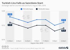 Chart Turkish Lira Falls As Sanctions Start Statista