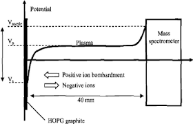 On les retrouve également dans les villes, endroits pollués. Memoire Online Production Des Ions Negatifs En Surface De Graphite Dans Un Plasma D Hydrogene Et De Deuterium Jounayd Bentounes