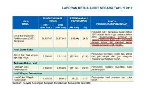 Seorang pelanggan yang membeli produk tersebut membayar harga jualan serta gst. Kp Kastam Sahkan Kerajaan Ph Yang Curi Duit Refund Gst