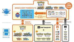 You can move pokémon back and forth between pokémon x & y and pokémon bank. Pokemon Bank Video Games Apps