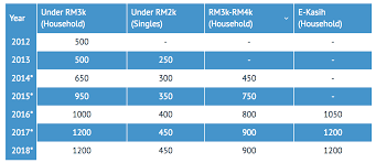 Index of wp content uploads 2017 07. Kemaskini Borang Permohonan Bantuan Rakyat 1malaysia Br1m 2018 Application Form Update Until 31 December 2017