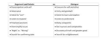 dialogue from competing to collaborating