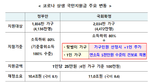 Maybe you would like to learn more about one of these? Q A êµ­ë¯¼ì§€ì›ê¸ˆ 25ë§Œì› ë‚´ë‹¬ë¶€í„° ì§€ê¸‰ ì†Œìƒê³µì¸ ì§€ì›ë„ ì…‹ì§¸ì£¼ë¶€í„° ì„œìš¸ì‹ ë¬¸