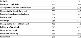Breast cancer lumps are usually irregular and firm. Distribution Of Respondents Knowledge Of Breast Cancer Signs And Download Scientific Diagram