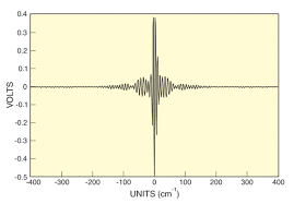 Ftir instruments do not require slits (in the traditional sense) to achieve resolution. Ft Ir Spectroscopy