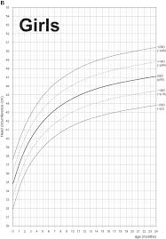 Reference Ranges For Head Circumference In Ethiopian