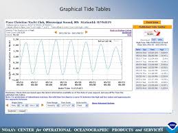 Noaas Center For Operational Oceanographic Products And