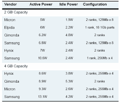 the problem of power consumption in servers