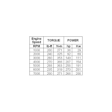 Horse Power Vs Torque Can Torque To Horsepower Be Calculated