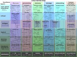 Linux Kernel Zoomable Map Cool Infographics Linux Operating System Linux Kernel Linux