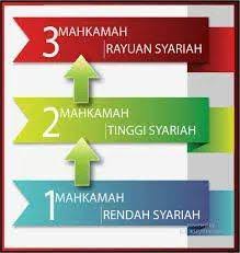 Shahrul mizan ismail 3.224 views4 year ago. Info Santai Syariah Hirarki Mahkamah Syariah Di Malaysia Kita Semua Perlu Tahu Tentang Hirarki Mahkamah Syariah Supaya Tidak Tersalah Pilih Mahkamah Semasa Failkan Kes Setiap Negeri Mahkamah Syariah Ada 3 Peringkat
