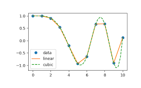 Interpolation synonyms, interpolation pronunciation, interpolation translation, english dictionary definition of interpolation. Interpolation Scipy Interpolate Scipy V1 7 0 Manual