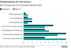 Understanding how your test results correlate to risk factors can help you make positive changes in your health habits for a longer and healthier life. Most Adults Living Unhealthy Lifestyles Bbc News