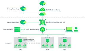 It Infrastructure Management For Retail Point Of Service