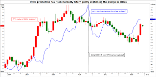 Image result for opec production