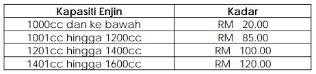 Bagi melindungi pengguna daripada kesan kenaikan harga minyak ini, harga runcit petrol ron95 dan diesel ditetapkan pada paras harga siling rm2.05 seliter dan rm2.15 seliter. Bagaimana Cukai Jalan Dikira Mekanika